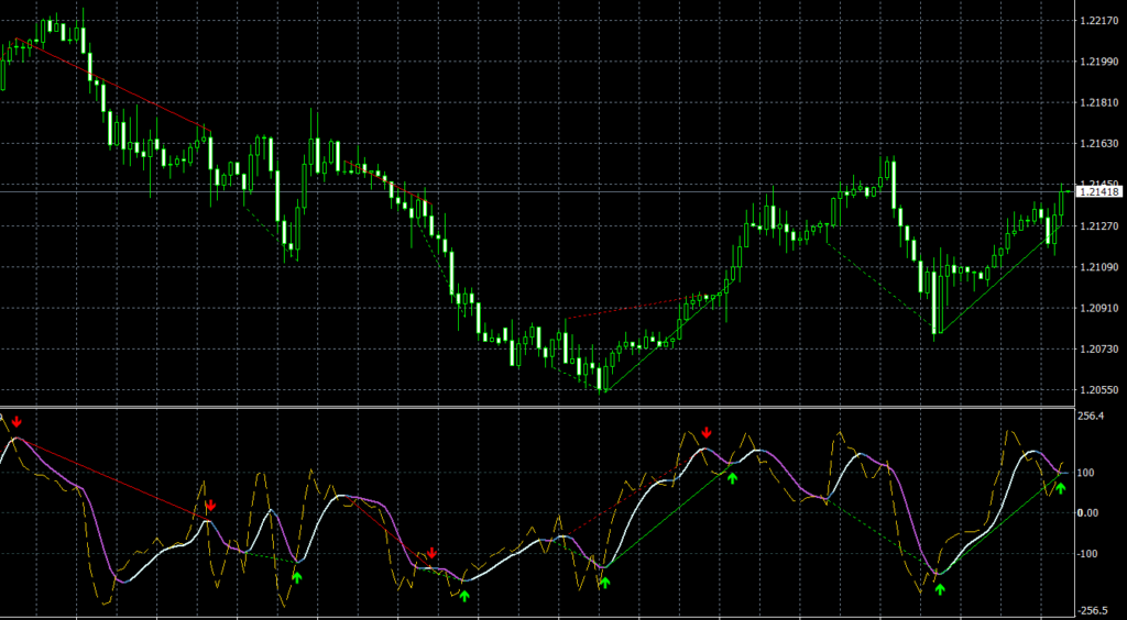 Divergence Trading Indicator CCI T3 Divergence TT DadForex