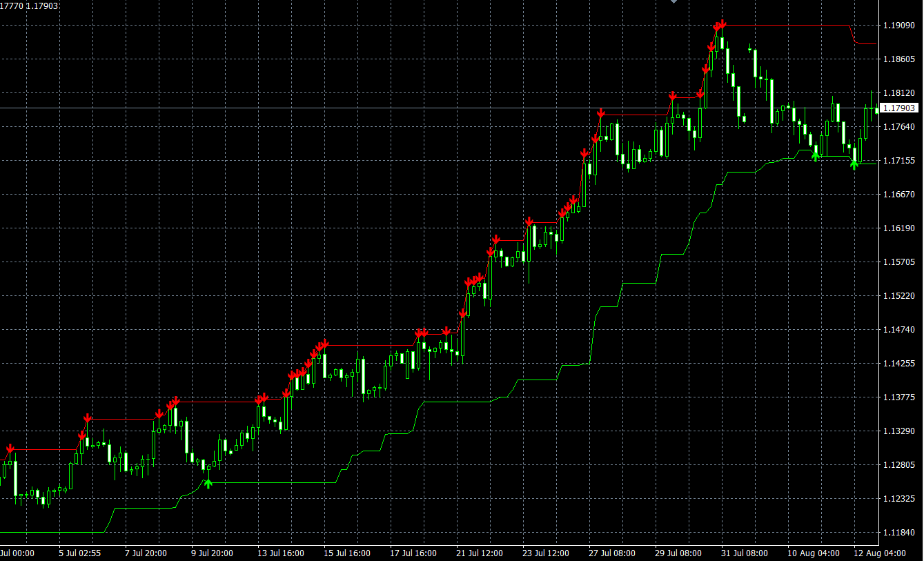 Super Signals Channel MT4 Indicator