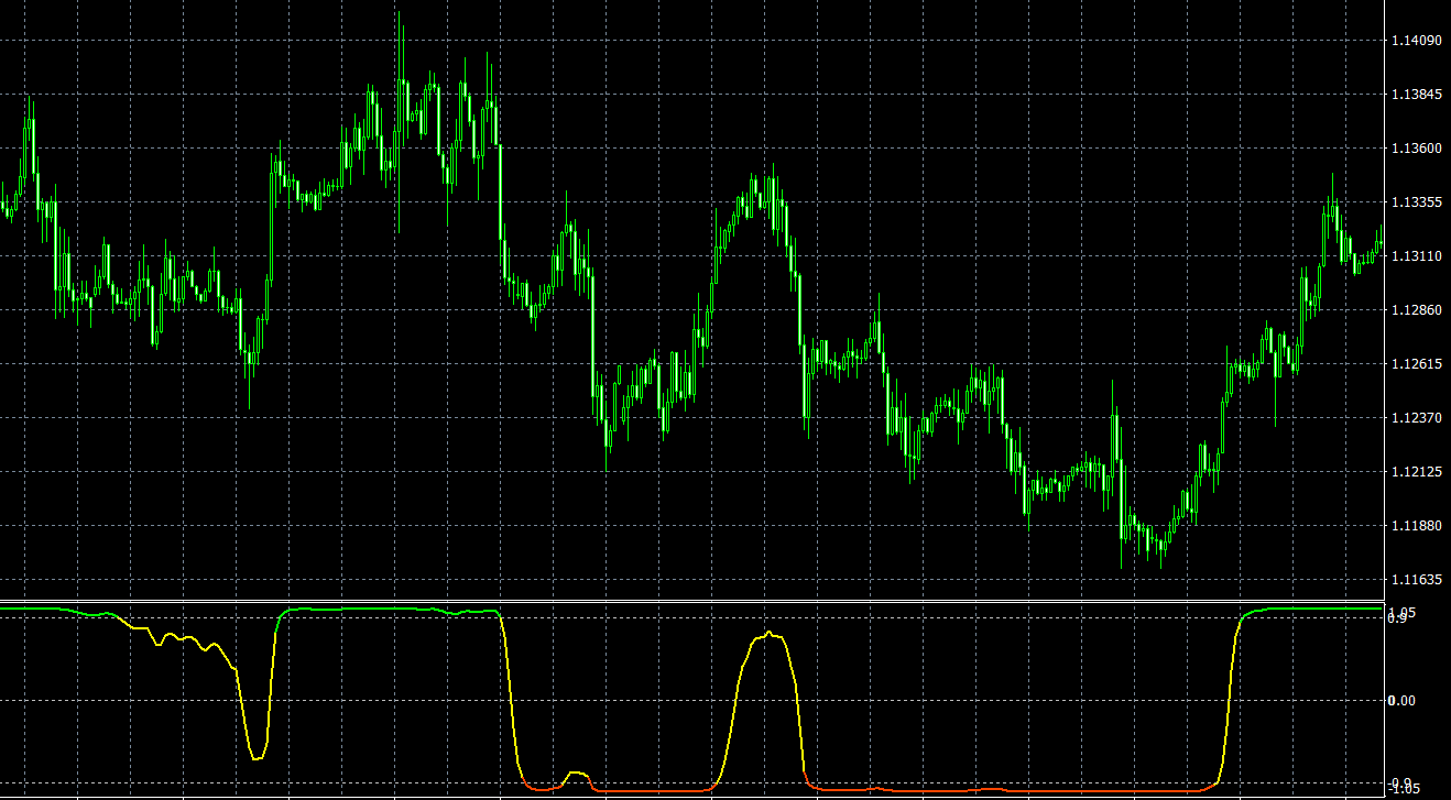 Trend Filter MT4 Indicator: Recognizing Trend and Flat Market Conditions
