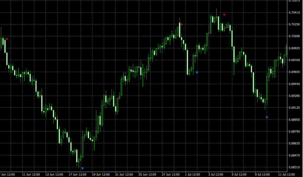 Free Binary Options Signals & Indicators - Your Guide 2021 binary option indicator
