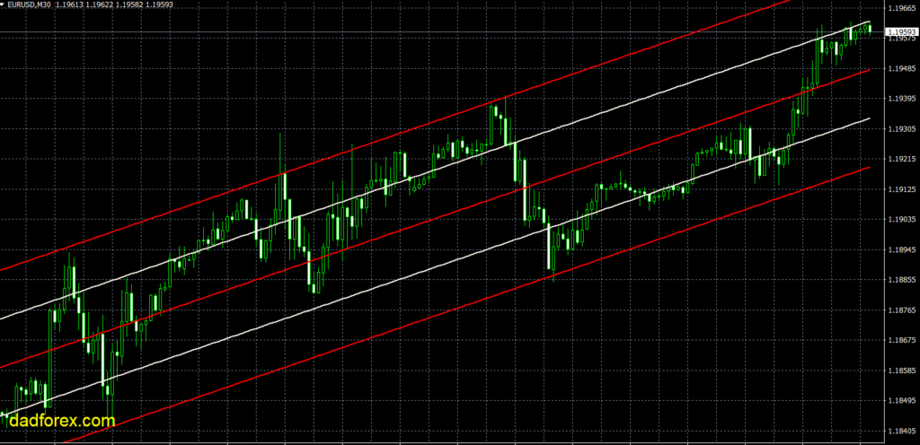 LRC Trend Lines Indicators: Drawing Trends and Support and ...