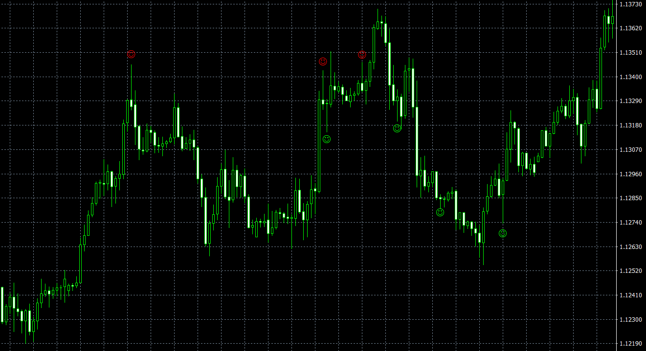 Pinbar Detector Indicator: Simplifying Price Action Trading