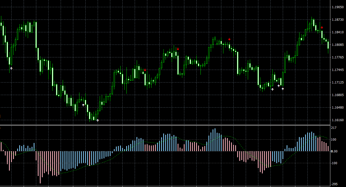 CCI Template MTF MT4 Indicator: Effective Source of Trading Arrow Signals