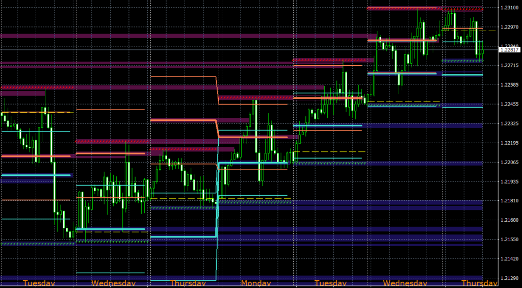 Forex Volatility Levels SD + TT MT4 indicator