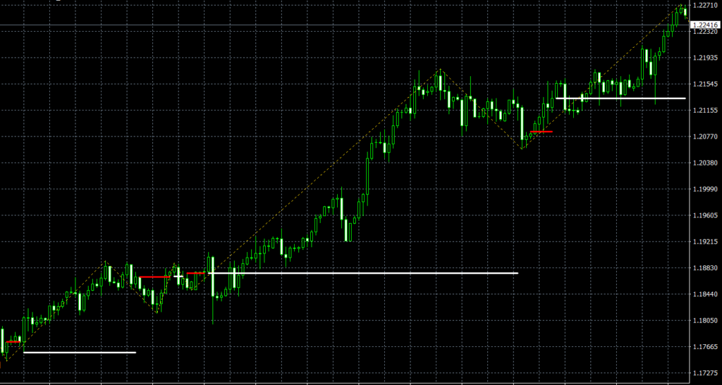 Gann ZigZag CB TT MT4 indicator