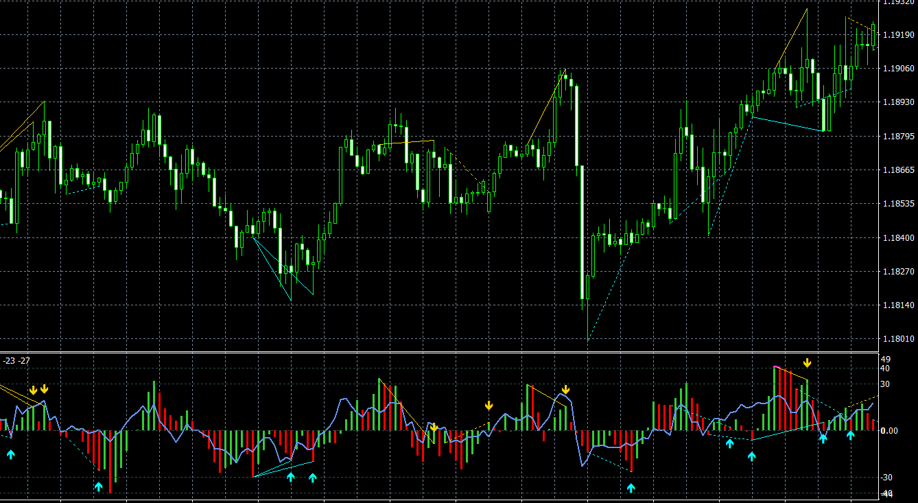 MFI + RSI Divergence TT MT4 Indicator: Automatically Find Divergences