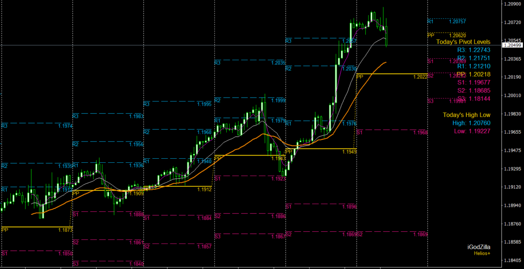 Universal Forex Trading Indicator iGodZilla for MT4 - DadForex