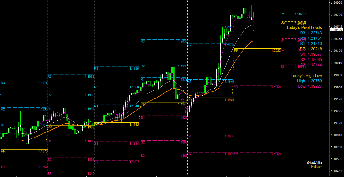 iGodZilla MT4 Indicator: Combining Support & Resistance and Pivot Levels