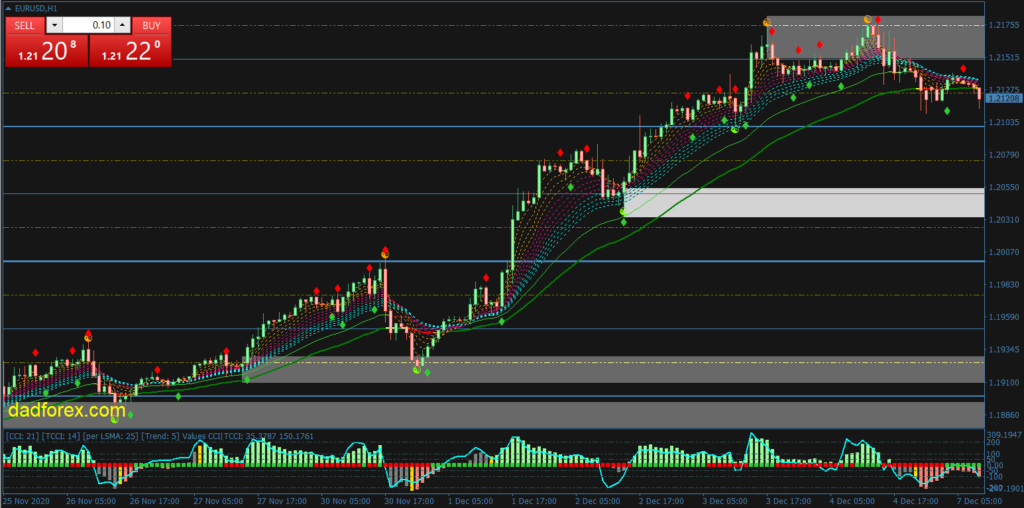 Trend Focus Forex trading strategy
