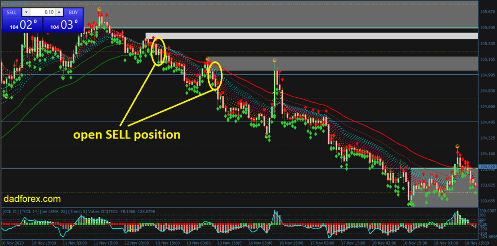 Trend Focus Forex trading strategy Sell example