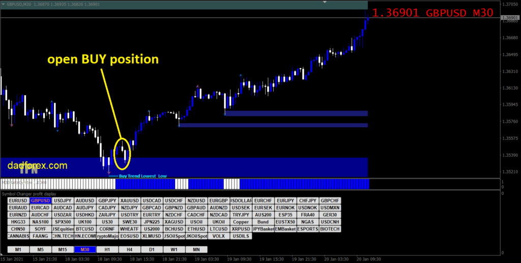 300 Pips a Week with Price Action strategy Buy example