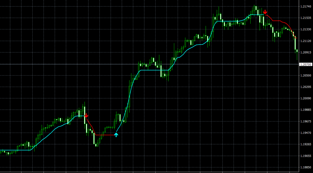 CMA 2 CJCF NoRedraw2 MT4 indicator