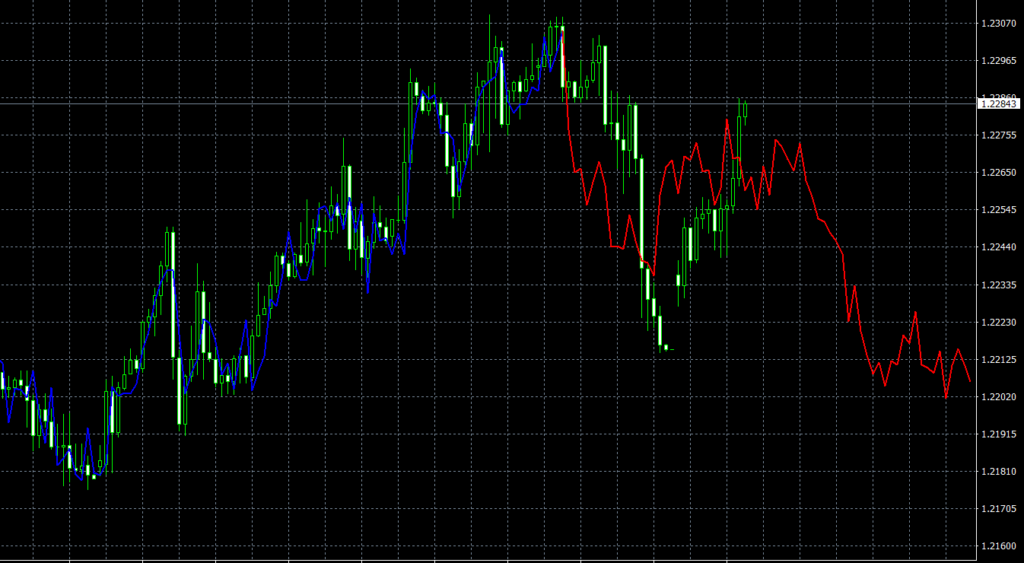 Extrapolator MT4 indicator