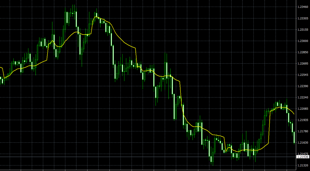 MA on Day Adaptive MT4 indicator
