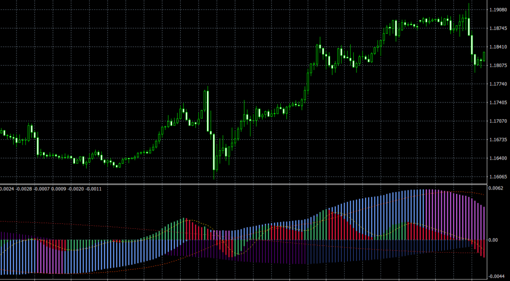 MACD 3 TF NRP MMS + TT MT4 indicator