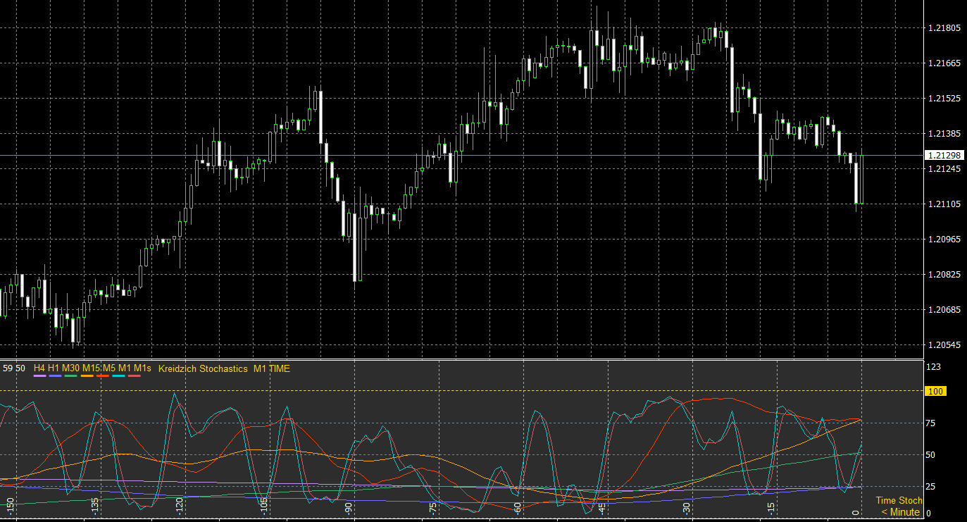 Step Stoch MT4 indicator