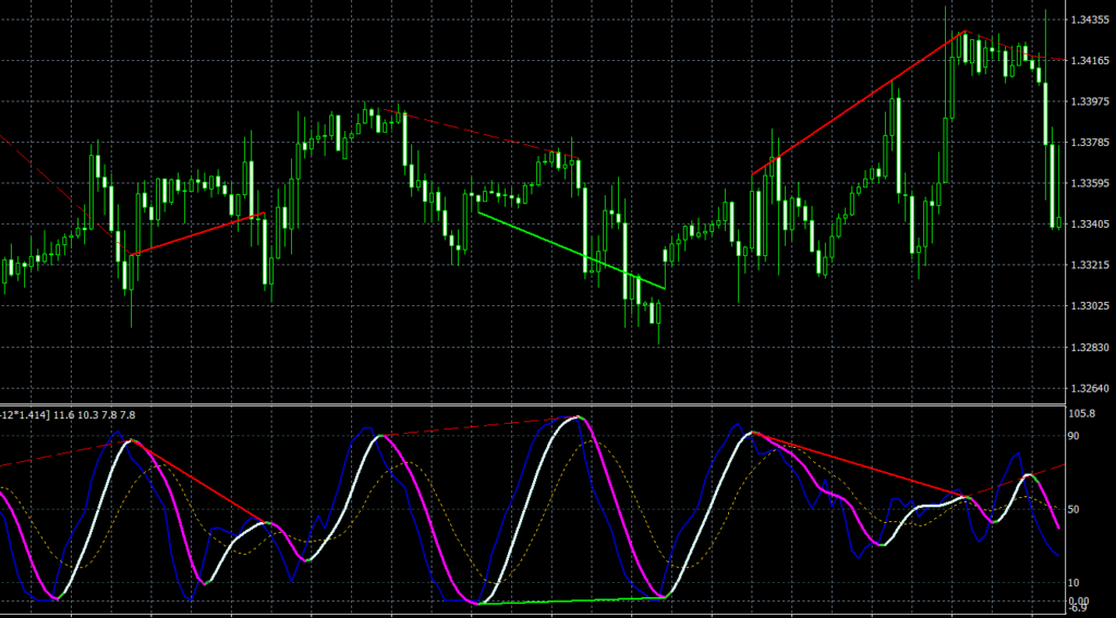 Super Stochastic DA TT MT4 indicator