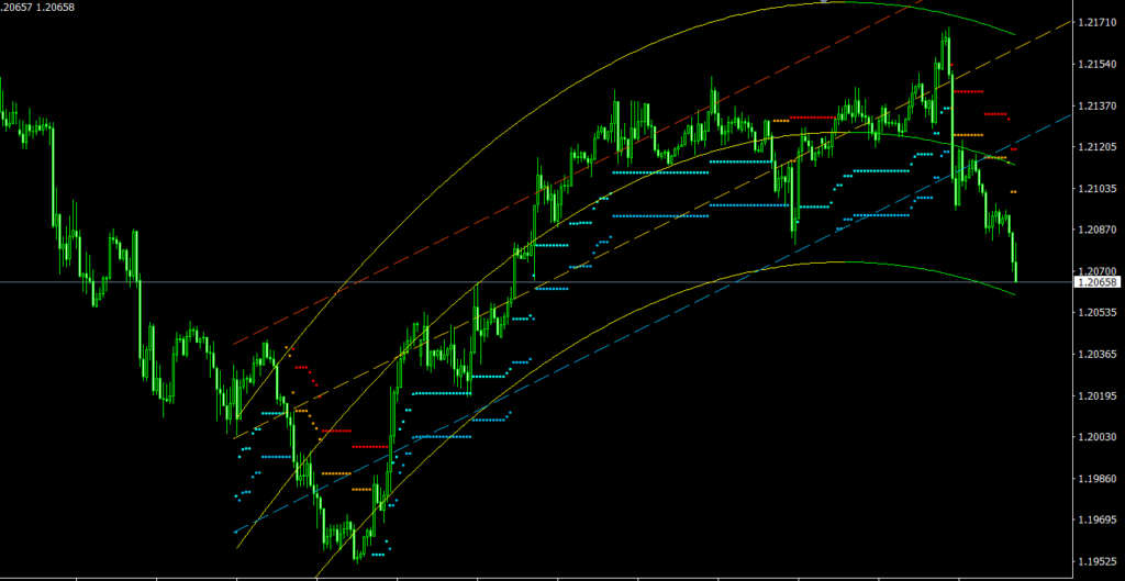 Parabolic Regression StopAndReverse MT4 indicator