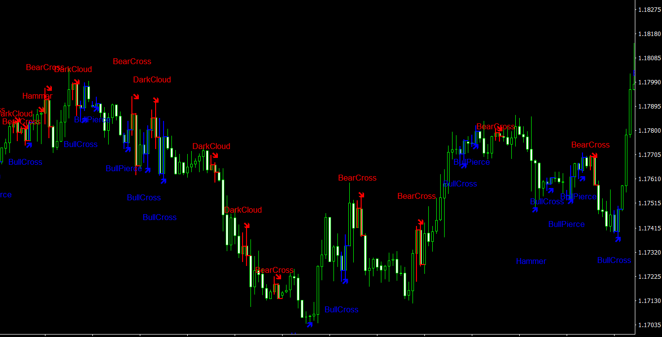 Indicator of Candlestick Patterns Figures Candle