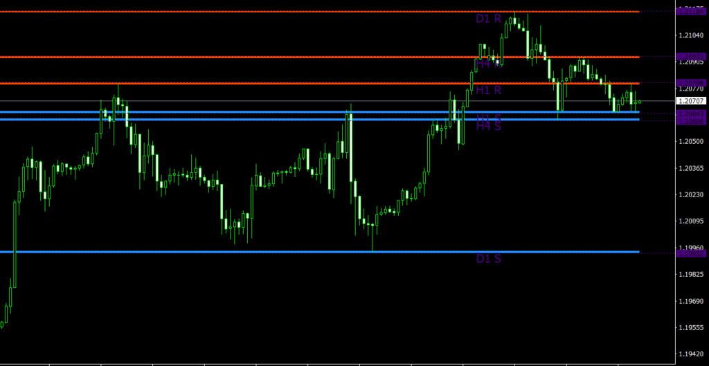 Givonly SnR SnD MT4 indicator