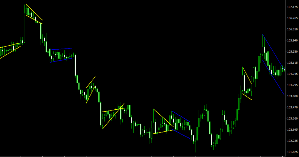Indicator Flag and Pennant Patterns Finding Price Action Patterns
