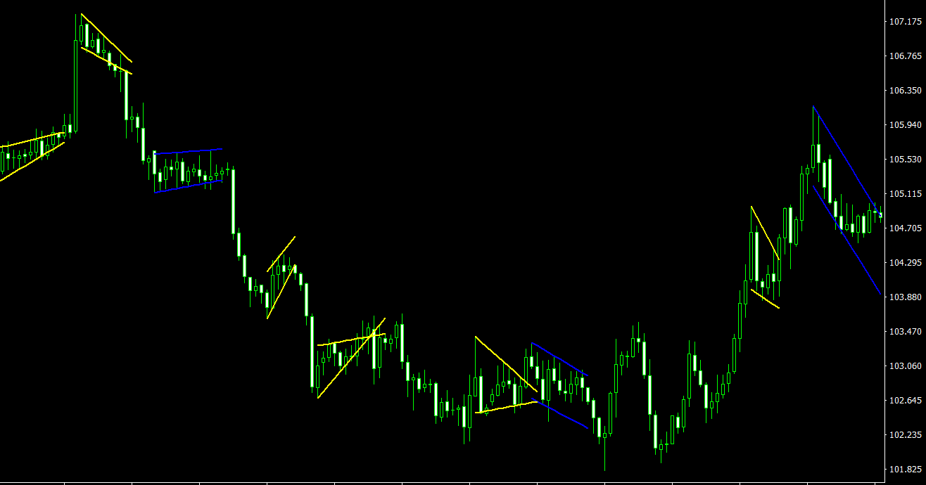 Flag and Pennant Patterns MT4 indicator