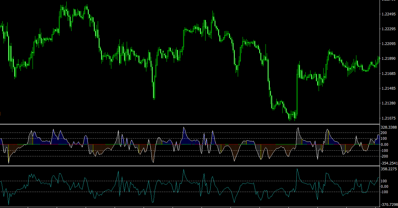 FX Snipers CCI MT4 Indicator: CCI Modification with Improved Visualization