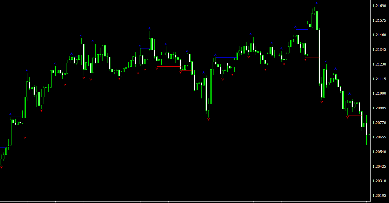 Line Fractal MT4 Indicator: a Useful Tool for Breakout Strategies