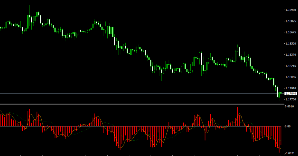 Indicator ELR (Elder's Rays): one of the Best Forex Indicators - DadForex