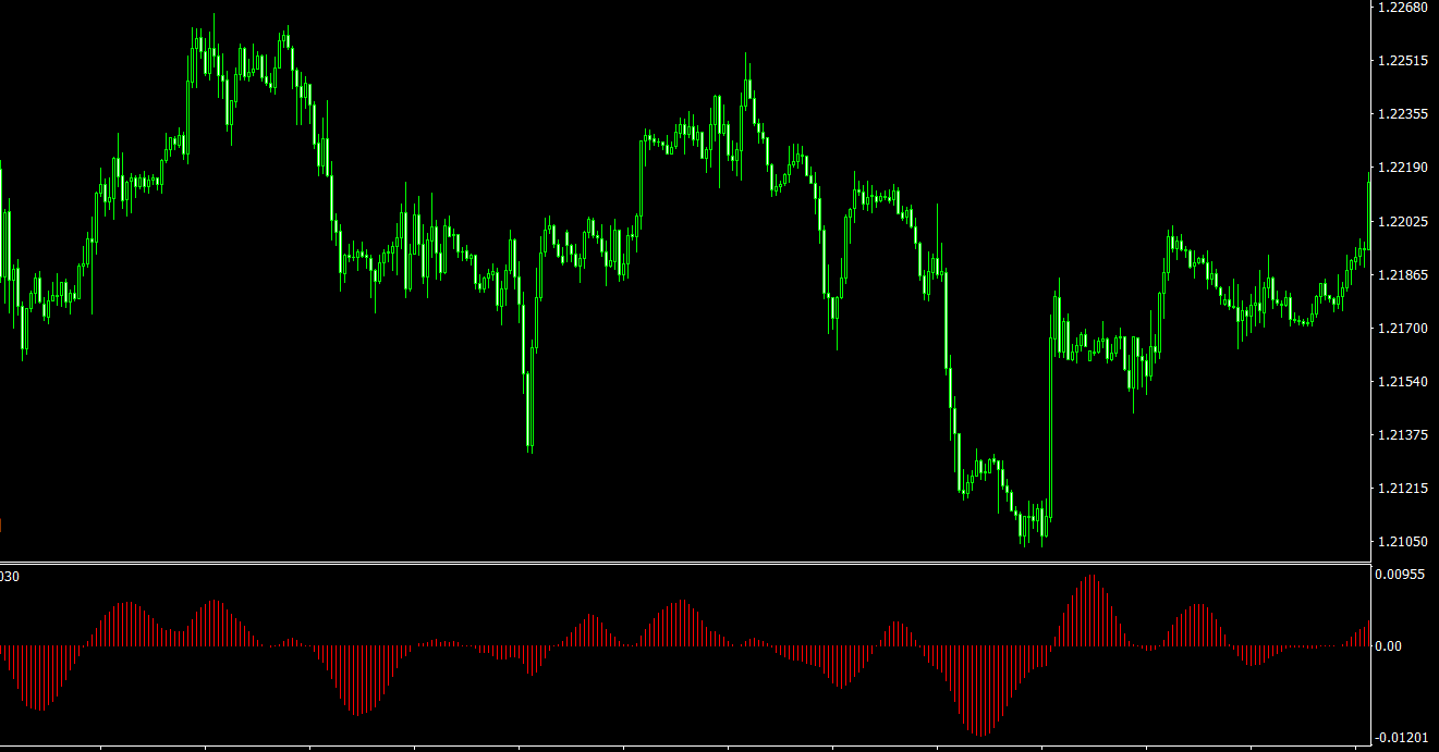 Coppock MT4 Indicator: an Oscillator for Entering the Market at an Early Stage of a Trend