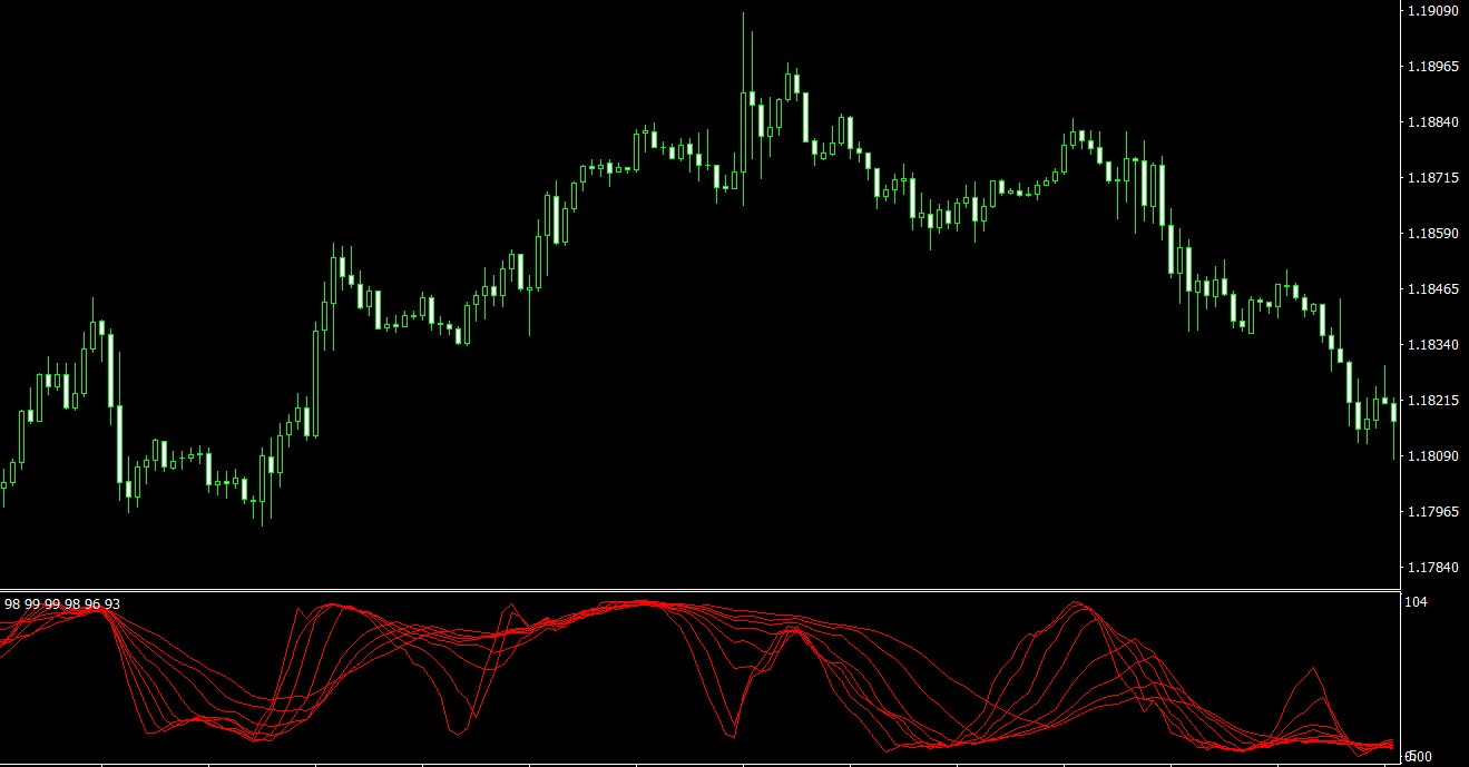Stochastic X8 MT4 Indicator: Finding Price Reversals
