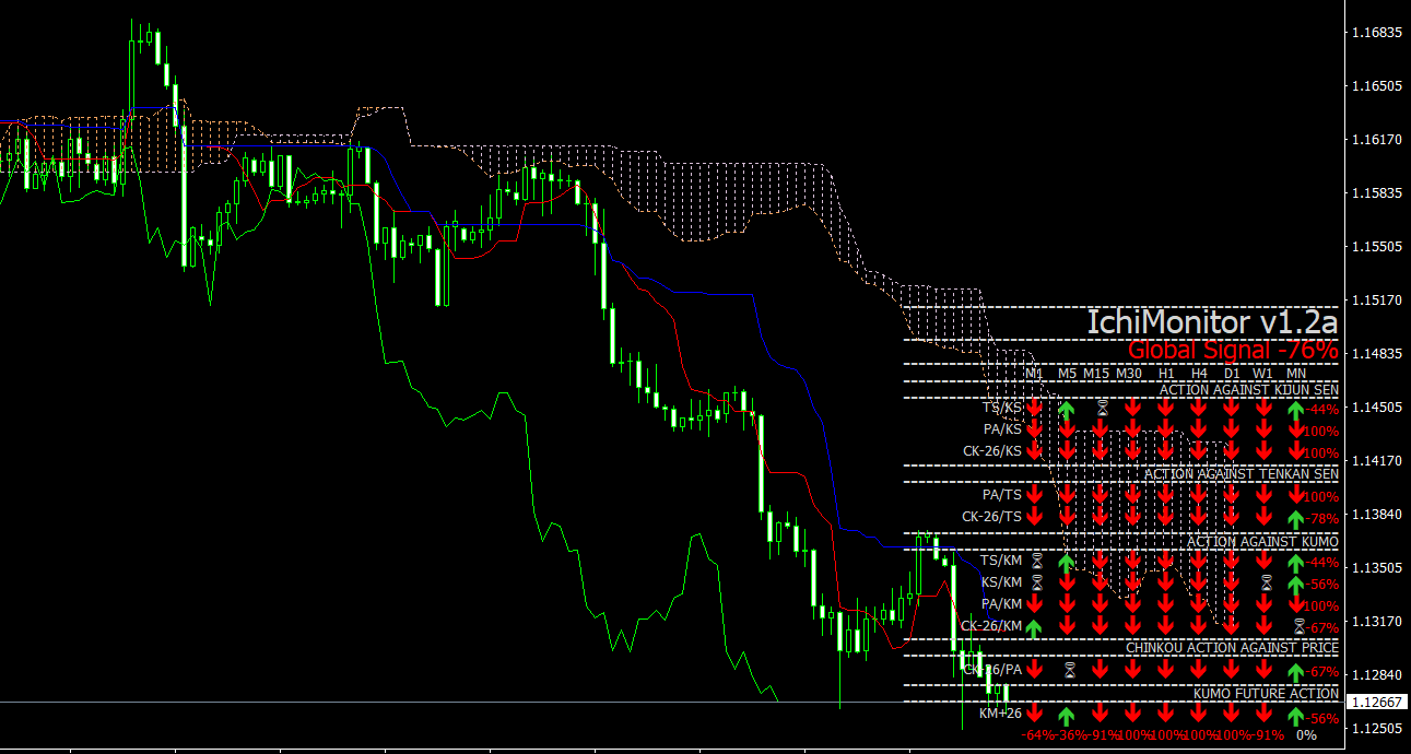 IchiTrend Monitor MT4 Indicator: Ichimoku Kinko Hyo Information from all Timeframes