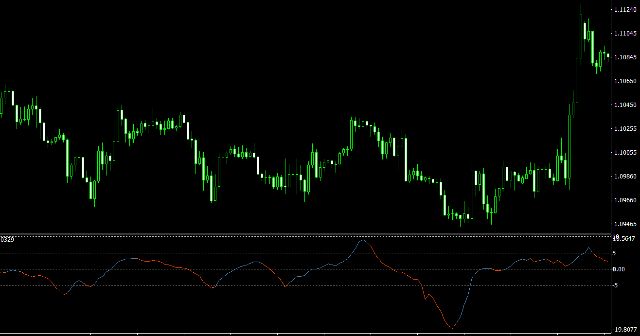 Stochastic Expansion MT4 indicator