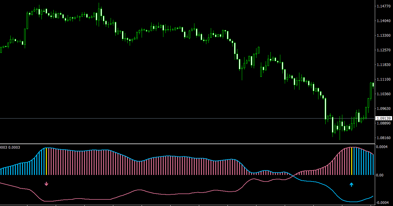 Indicator Moving MinMax: Oscillator for Detecting Peaks and Bottoms