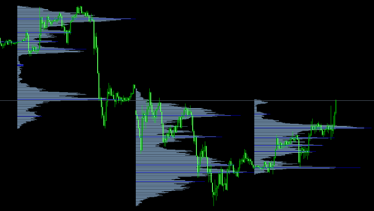 Volume Profile Indicator for MT4