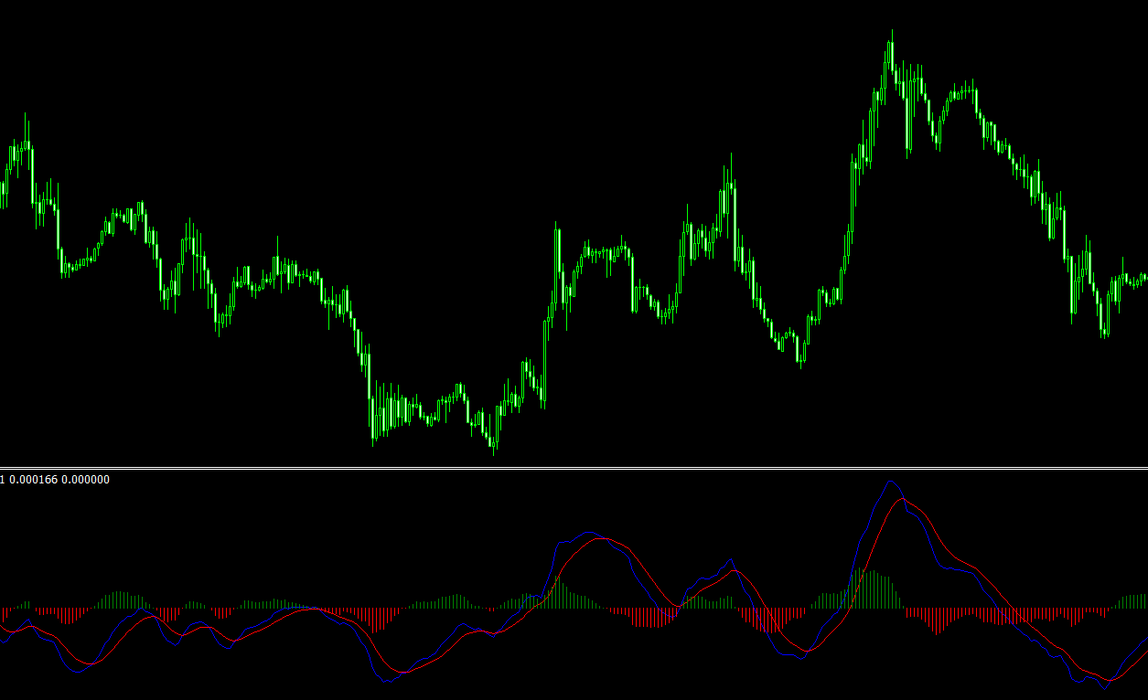 MACD 2 Line MT4 Indicator: Clear View of the Market’s Momentum