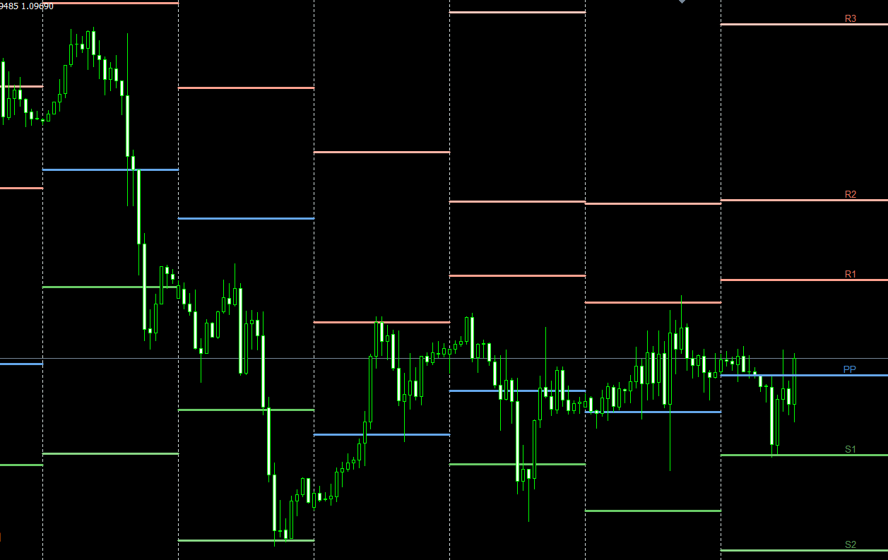 Pivot Points All-In-One MT4 Indicator