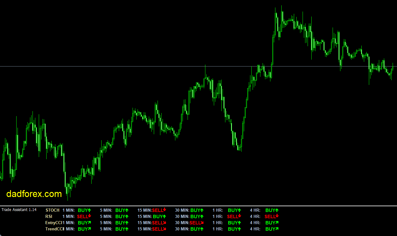 Trade Assistant MT4 Indicator: Overview of the Market Trend Across Multiple Timeframes