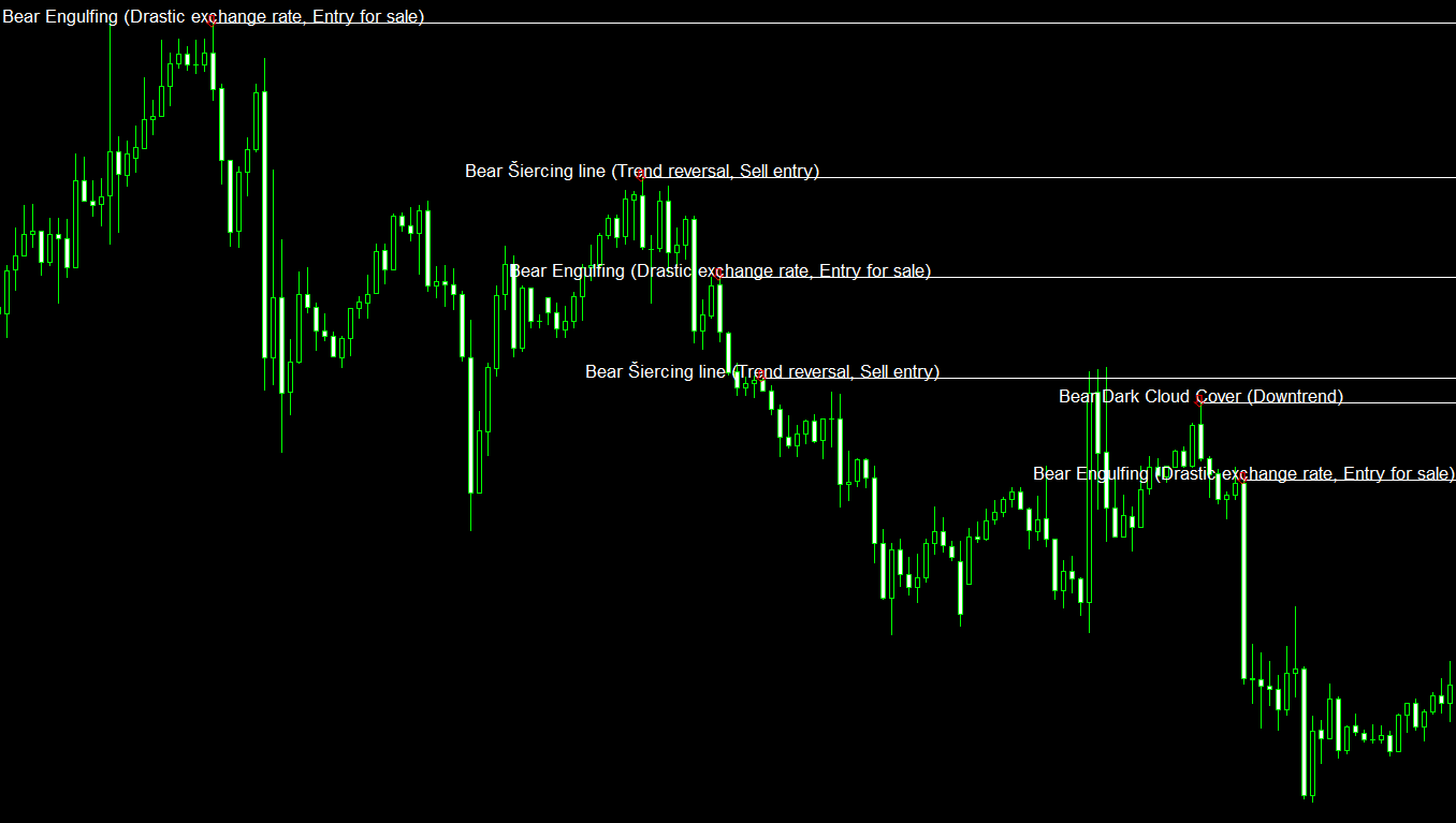 Bheurekso Pattern MT4 Indicator: Automatic Detection of Various Candlestick Patterns