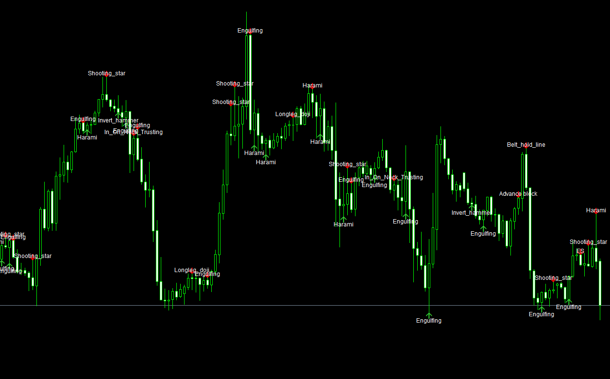 Candle Patterns MT4 Indicator: Must-Have Tool for Price Action Traders