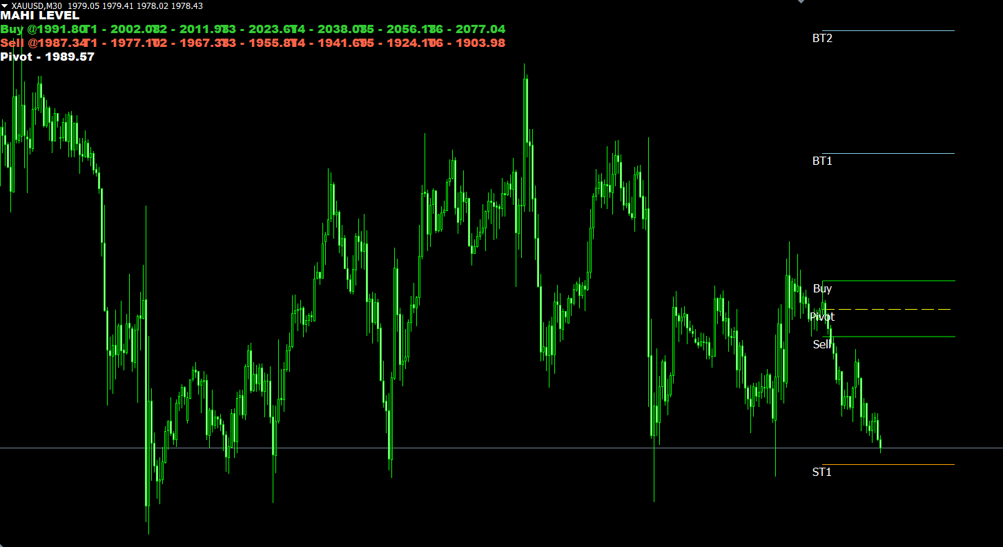 Gold Level MT4 Indicator: Powerful Tool for Gold Trading
