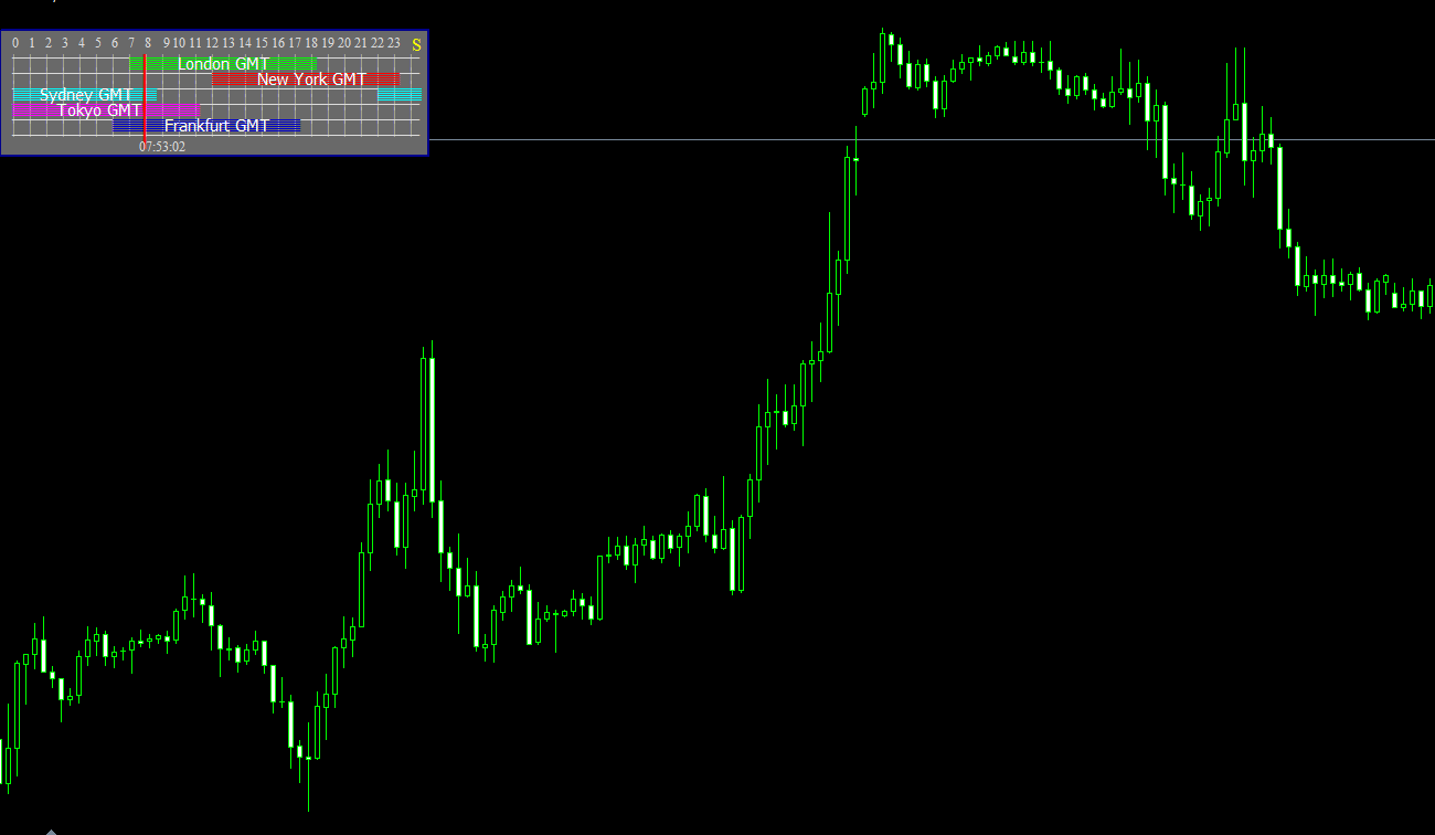 Forex Market Hours GMT MT4 Indicator