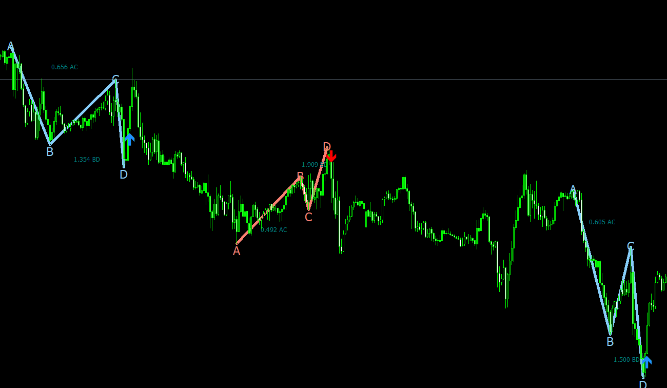 PZ ABCD Retracement MT4 Indicator: An Efficient Tool for Harmonic Traders