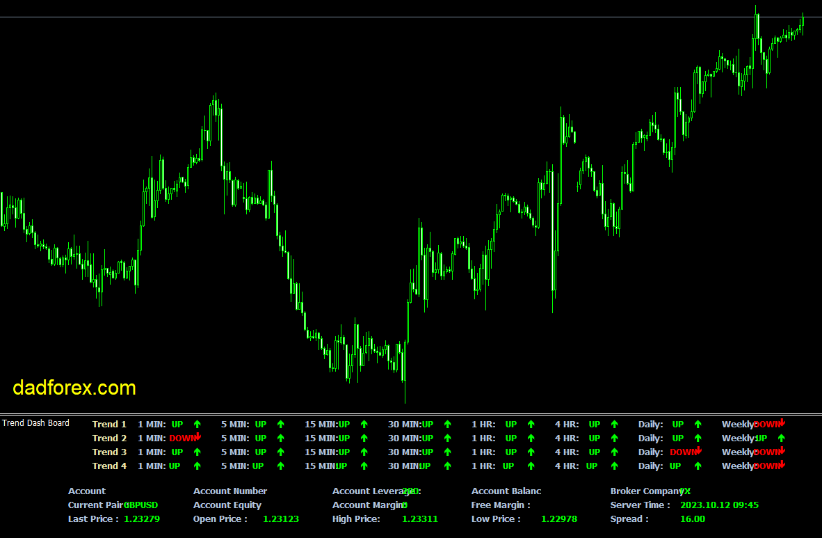 Trend DashBoard MT4 Indicator: Clear View of the Market Trend